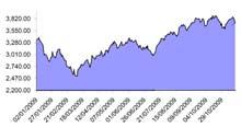 CAP ) ($mil PBR PER 0 0,0. Lebanese International Bond Issues stock 0//00 Closing prices $. 0..0% Mid-Price ) ($ YTM Maturity. Solidere A. 0.0.%.0 Solidere B 00.00.00% NOV-0 ) R.