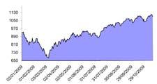 .% Mar- R.Lebanon /.0 0..0.%.0 Byblos Bank- Listed shares 0.0.% Sep- R. Lebanon / 0..0.%.0 Byblos Bank- Priority shares..% Mar- R. Lebanon /..% Jun- R. Lebanon / 0.00.