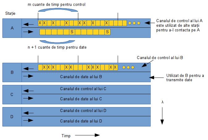 venţă). În acest protocol, WDMA (Wavelength Division Multiple Access, acces multiplu cu divizarea frecvenţei), fiecărei staţii îi sunt asociate două canale.