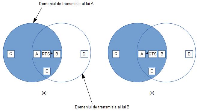MACA şi MACAW Unul dintre primele protocoale concepute pentru LAN-uri fără fir este MACA (Multiple Access with Collision Avoidance - acces multiplu cu evitarea coliziunii).
