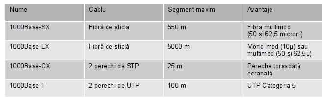 vertebrale din campusuri şi este de aşteptat să fie populară, deşi este şi cea mai scumpă alegere. Figura 5-22 Cablarea pentru Ethernet gigabit.