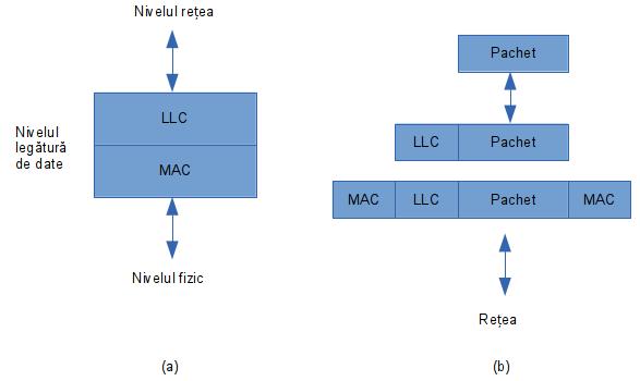 singur format şi o singură interfaţă pentru nivelul reţea. Formatul, interfaţa şi protocolul sunt bazate îndeaproape pe protocolul HDLC.
