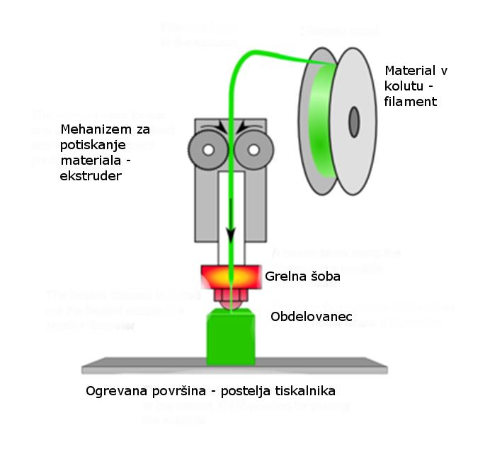uporabljajo, so ABS, PLA, Nylon, PET in HIPS. Obstajajo materiali, ki imajo lastnosti karbona in gume, so prevodni, imajo magnetne lastnosti itd [5].