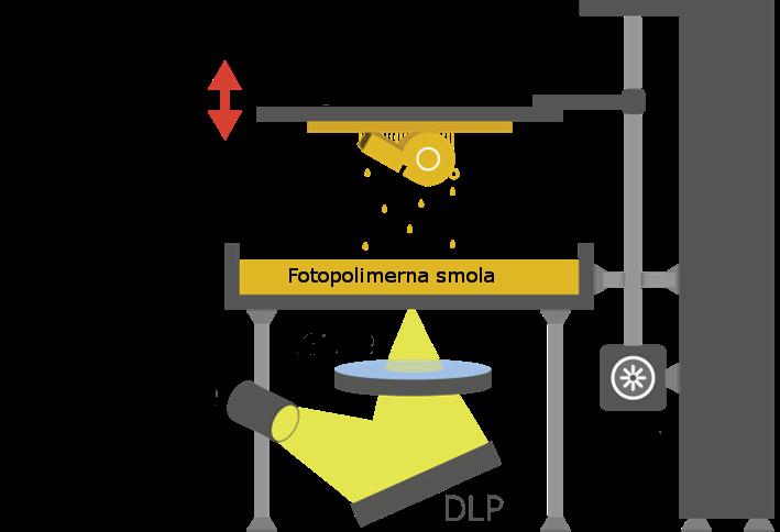 2.4.2. DLP tehnologija Ta tehnologija je vzhajajoča zvezda v skupnosti 3D tiskanja zaradi enostavnejše izdelave.