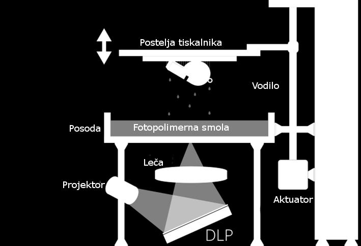 V posodi je fotopolimerna smola. Posoda in linearno vodilo sta pritrjena na dno ohišja tiskalnika. Linearno vodilo nosi posteljo tiskalnika, na katero se generira izdelek.