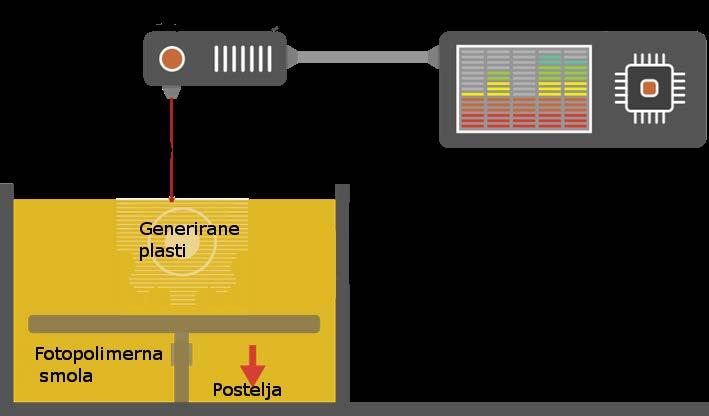2.4.4. STL tehnologija STL (Stereolithogrphy - stereolitografija) tehnologija je prva, ki je bila uporabljena za tiskanje v tretjo dimenzijo (Slika 2.4.3).