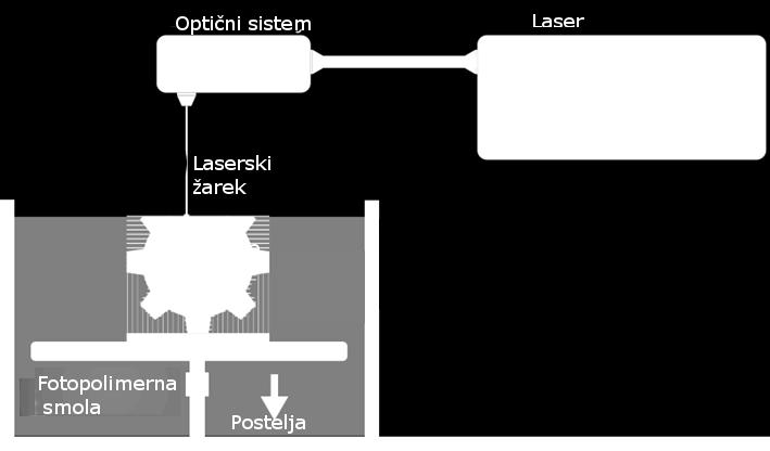 Postelja je postavljena tik pod gladino fotopolimerne smole in je postopoma obsevana z laserjem. Plast je obsevana toliko časa, da ta otrdi.