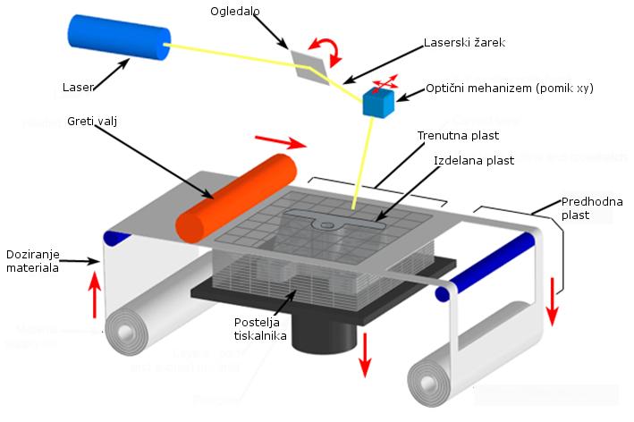 2.4.6. LOM tehnologija LOM (Laminated Object Manufacturing) (Slika 2.4.4) tehnologija je primerna za izdelavo večjih prototipnih modelov, kjer mehanske lastnosti nimajo pomembne vloge.