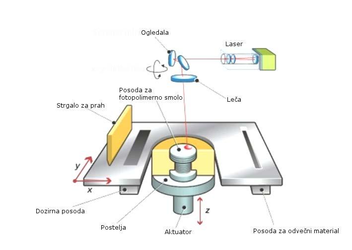 2.4.8. SLS tehnologija SLS (Selective Laser Sintering - selektivno lasersko sintranje) (Slika 2.4.5) je tehnologija, ki temelji na tehnologiji STL. Namesto smole, tehnologija SLS uporablja prah.