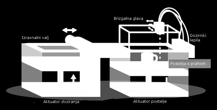 Postelja se ob zaključku plasti pomakne za nekaj mikronov. Valj deponira na površino plast prahu, jo prevleče z lepilom in strdi z UV- svetlobo ter toploto.