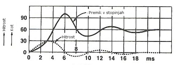 Slika 7.1.8: Uprizoritev zamika aksialno namagnetenih rotorjev VIR: http://shinano.com [1. 8.