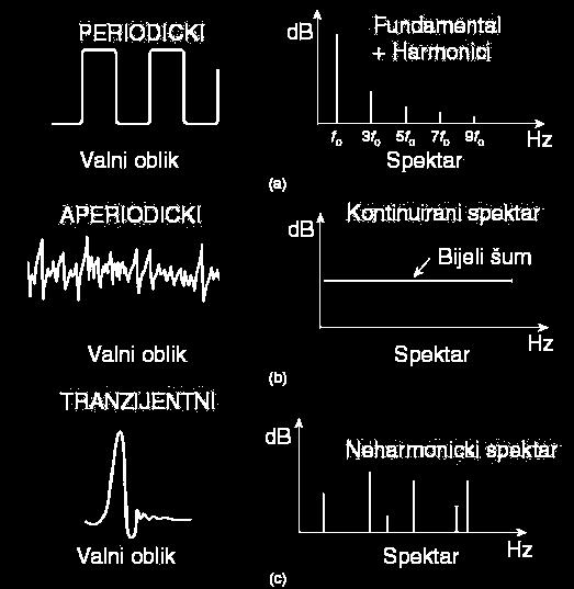 To je najjednostavniji način pohrane informacije u signalu. Za razliku od toga, informacije u frekvencijskom području prikazuju se indirektno.