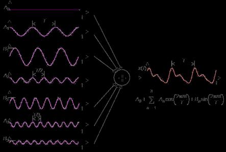 Za signal x(t) onda vrijedi: x(t) = x (t+t) = x (t+t) = = x (t+kt) Matematičar Fourier je pokazao da je svaki složeni valni oblik mogude rastaviti na