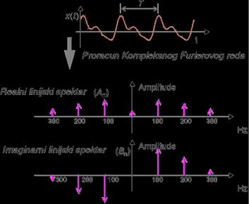 linijski spektar koji sada ima kompleksne i realne vrijednosti kao i pozitivne i negativne frekvencije.