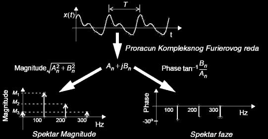 komponenti signala u šumu u vremenskom području. Podatke sempliramo frekvencijom Hz. Formiramo signal koji se sastoji od sinusoide 5 Hz amplitude 3 i sinusoide Hz amplitude.