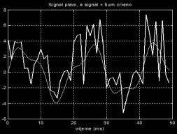 63 % program koji crta vremenski prikaz y = x + *randn(size(t)); % složenog signala, signalu dodaje % signalu dodajemo slučajni šum % šum te računa FFT signala i šuma % crtamo signal + šum crveno %