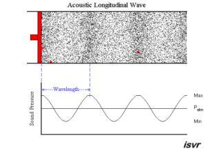 Longitudinalne valove malo je teže vidjeti jer se sastoje od razrjeđenja i zgušnjavanja