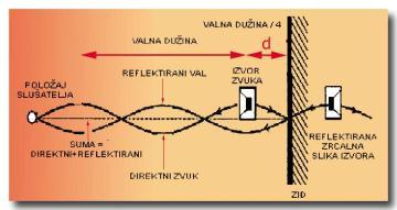 STOJNI VAL u promatranoj točki stalno je P= 7..3.