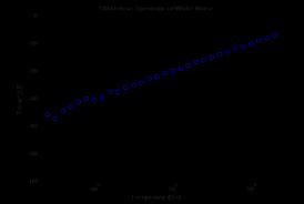 Spektralna analiza bijelog šuma Ljudski sluh interpretira glasnodu skalom koja je mnogo bliža logaritamskoj nego linearnoj. rand('state',); Nx = ; xw = randn(nx,); hp = spectrum.