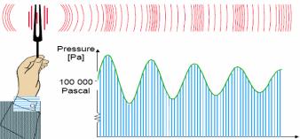 Kako je sufiks kilo, a hekto, mogli bi smo kazati kako je napon v(t) ili zvučni tlak p(t) Kad prikazujemo trenutnu vrijednost čestice zraka U ovisnosti o metereološkim uvjetima, količini vlage u
