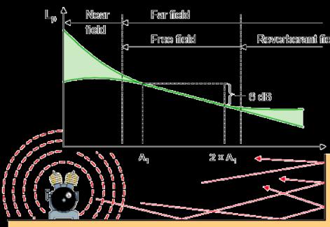 polje slabi 6dB na dvostrukoj udaljenosti i JEČNO POLJE gdje refleksije mogu biti snažne kao i u direktnom