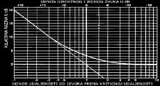 POLJU X db Na Dc (kritičnoj udaljenosti) razina ukupnog zvučnog polja je 3 db viša nego razina u ječnom polju 7.
