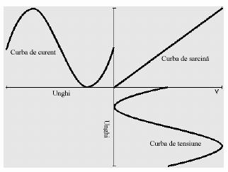În cazul unui circuit simplu având numai sarcini liniare rezistive, inductive sau capacitive, curentul care circulă este proporţional cu tensiunea aplicată (la o anumită frecvenţă) astfel că, dacă