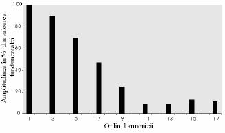 - acţionări cu viteză variabilă; - unităţi mari UPS.