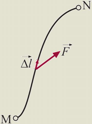 Rad sila elektrostati čkog polja elektrostatičkog Kada se u elektrostatičko polje E(x,y,z) unese probno opterećenje Qp, na njega deluje sila F Qp E Ako se, pod dejstvom sile F, opterećenje Qp kreće