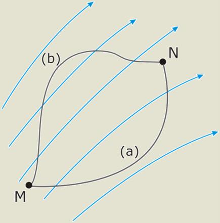 Potencijal Za opisivanje elektrostatičkog polja, pored vektorske funkcije E(x,y,z), može se koristiti i skalarna funkcija, koja se naziva elektrostatički potencijal, ili električni skalar-potencijal