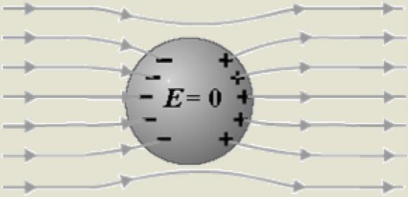 Elektrostatička ravnoteža nastupa kada su ispunjeni uslovi: a) E = 0 u unutrašnjosti provodnika b) Etg = 0 na površini provodnika Zaključak: Električno polje postoji samo izvan provodnika Vektor