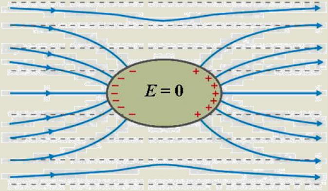 Provodnik u stranom elektri čnom polju električnom Ako se provodnik unese u strano električno polje pomeranje električnih opterećenja - dok se, njihovim pregrupisavanjem ne uspostavi novo ravnotežno
