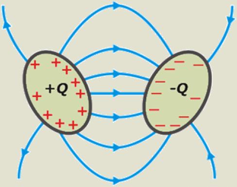 Kapacitivnost kondenzatora Kada su dva bliska provodnika u vakuumu opterećena jednakim količinama elektriciteta Q suprotnog znaka, u prostoru oko provodnika obrazuje se električno polje E, a između
