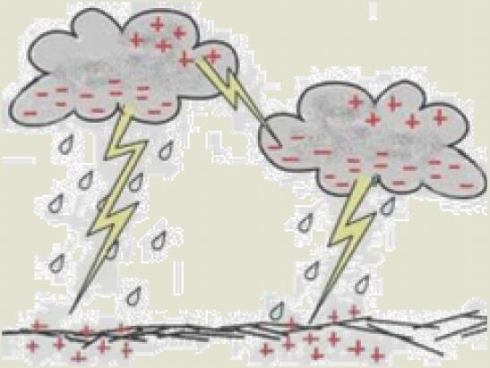 Jedan oblik statičkog elektriciteta je munja Oblaci postaju negativno naelektrisani kada se kristali leda u njima trljaju jedni o druge U međuvremenu se površina zemlje sve više