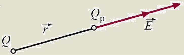 Ako se u tačku, čiji je položaj u odnosu na tačkasto opterećenje Q određen rastojanjem r, donese probno opterećenje Qp, na njega deluje Kulonova sila intenziteta: F 1 Q Qp 4 o r2 Intenzitet jačine