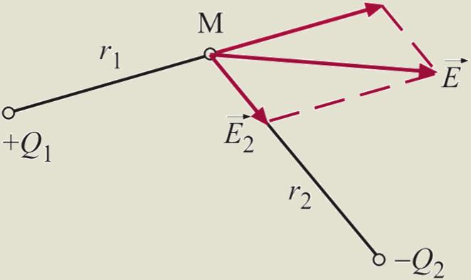 Slo ženo elektri čno polje Složeno električno Ako je u prostoru proizvoljno razmešteno n tačkastih opterećenja Q1, Q2,... Qn i ako se u tački M, koja je na rastojanjima rk (k = 1, 2,.
