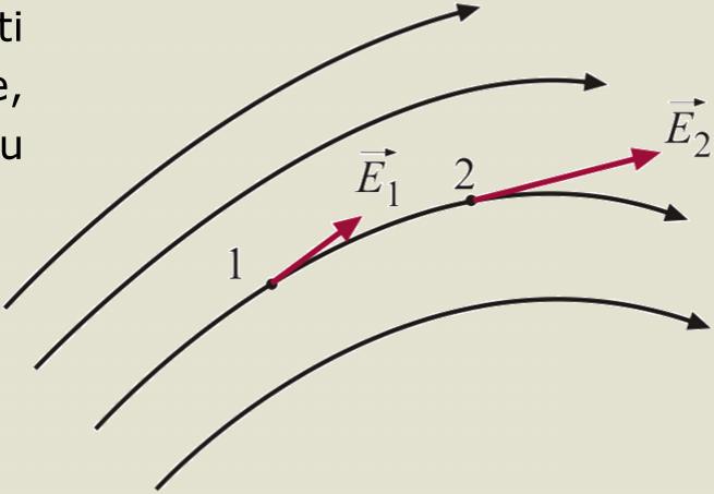 Linije elektri čnog polja električnog Električno polje može se u svakoj tački prostora kvantitativno okarakterisati vektorskom funkcijom E(x,y,z) ili pomoću tri skalarne funkcije: Ex(x,y,z),