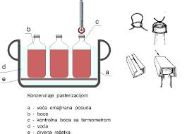 - PASTERIZACIJA: segrevanje pod 100 O C, uničimo večino vegetativnih mikrobov (spore pa ne), predvsem patogene, ki ne preživijo pri visokih temperaturah.