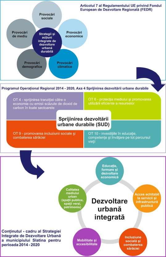 Strategia Integrată de Dezvoltare Urbană a