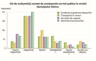 Astfel, curăţenia, spaţiile verzi și siguranţa au adunat cele mai multe răspunsuri de tipul "mulţumit" în zonele centrale, în timp ce respondenţii din cartierele periferice subliniază necesitatea