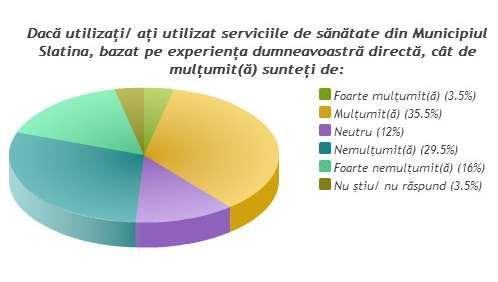 Infrastructura fizică este apreciată diferit, cu procente aproximativ egale între "mulţumit" și "nemulţumit" referitor la străzi și trotuare.