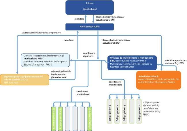 Strategia Integrată de Dezvoltare Urbană a Municipiului Slatina pentru perioada 2014-2020 Figură 86 Structura propusă pentru implementarea, monitorizarea şi evaluarea SIDU Autoritatea urbană În