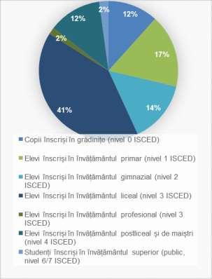 Figură 10 Populaţia şcolară pe niveluri de educaţie din municipiul Slatina 12000 10000 8000 6000 4000 2000 0 Copii înscriși în grădinițe (nivel 0 ISCED) Elevi înscriși în învățământul primar (nivel 1