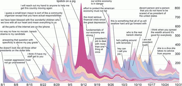 Vizualizácia tém () Analýza sentimentu (1) Základným om je priradiť textom subjektívnu polaritu t.j. rozhodnúť, či je text pozitívny, alebo negatívny Rozšírená rozlišuje viacero stupňov polarity (napr.