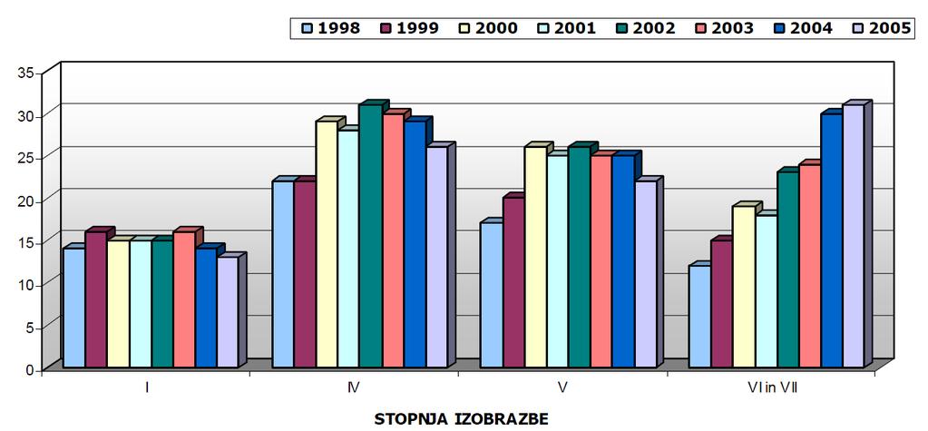 1.4 Zaposlitvena struktura podjetja Kot je razvidno iz diagrama se povečuje število zaposlenih z višjo izobrazbo in zmanjšuje z niţjo izobrazbo.