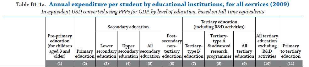 3.5 eranskina. ELGAren Education at a Glance (2012) txostena. B1.1a taularen atala. 3.6 eranskina.