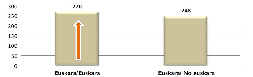 ED-2011. Matematikarako konpetentziako emaitzakd ereduko ikasleen etxeko hizkuntzaren arabera, Lehen Hezkuntzako 4. mailan 