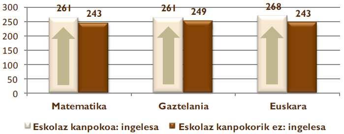 LH 4 DBH 2 Ingelesezko eskola pribatuetara joatea ala ez joatea maila sozio-ekonomiko eta