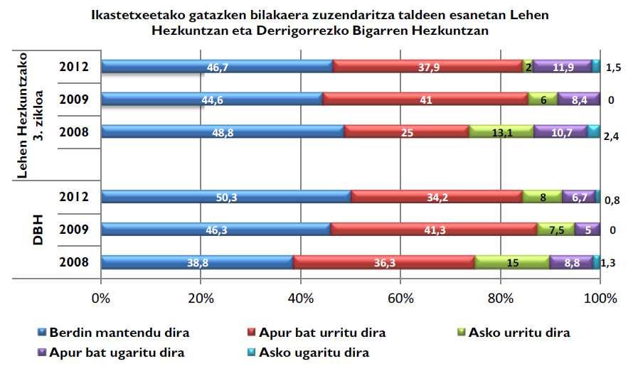 66), irakasleen prestakuntza (% 60) eta irakasleen parte hartzea antolamnedu-lanetan (% 60), antzerako proportzioan Lehen Hezkuntzan eta DBHn.