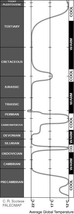 Pohyby kontinentov v geologickej minulosti dramaticky menili klimatické pomery a chod teplých a studených prúdov vo